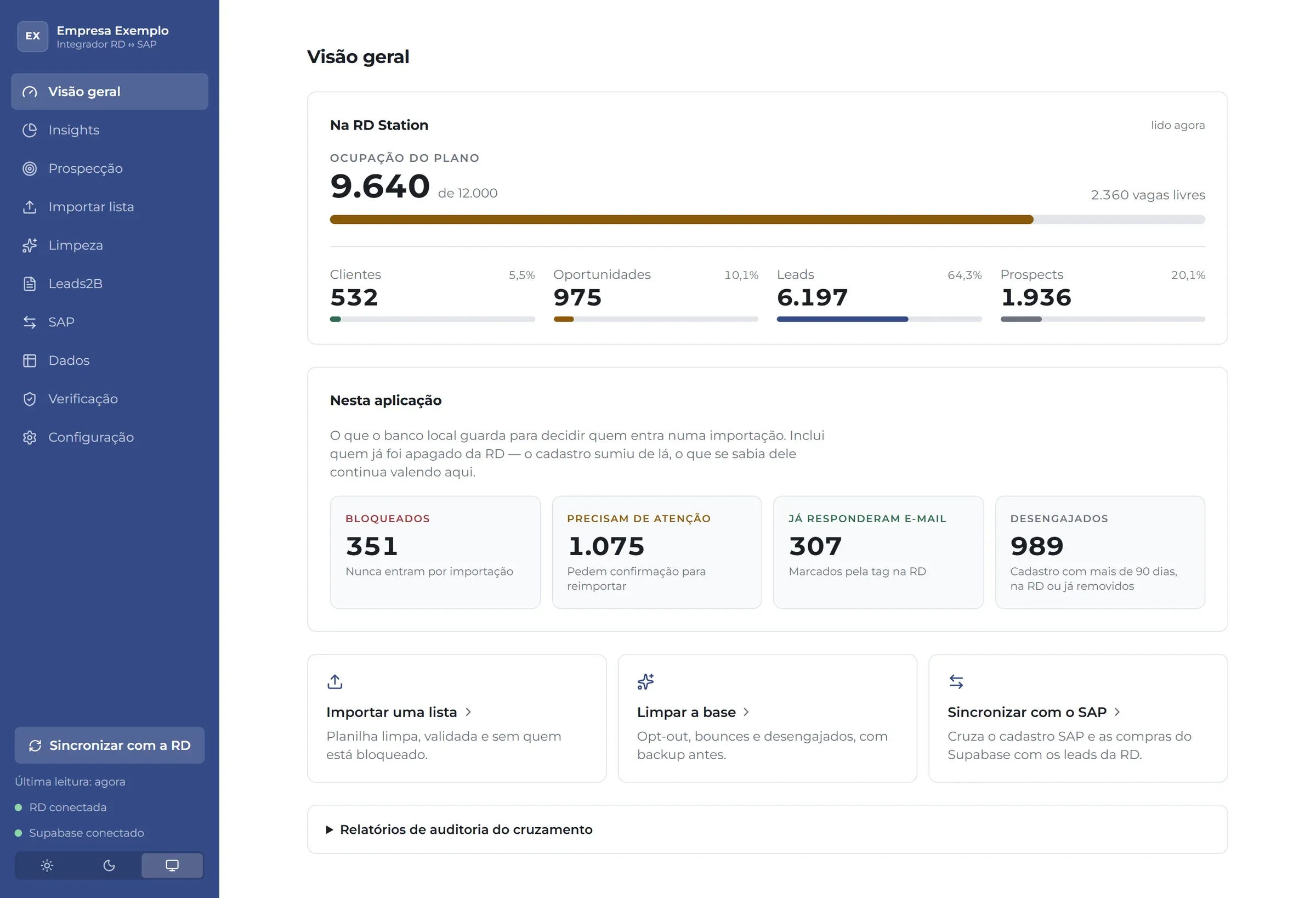 Visão geral com ocupação do plano de 9.640 de 12.000 contatos, estágios do funil e cartões de bloqueados e desengajados