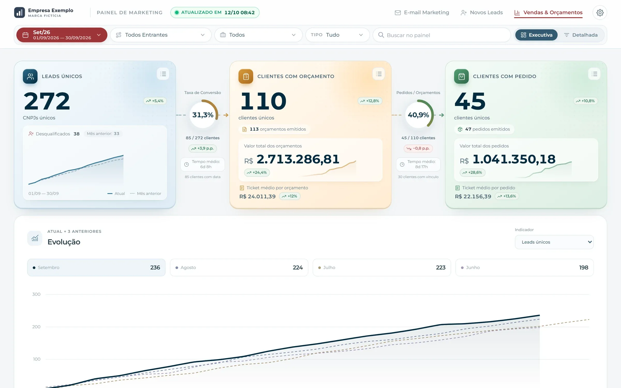 Visão executiva do dashboard: funil de leads, clientes com orçamento e clientes com pedido, com valores, taxas de conversão e evolução do mês (dados fictícios)
