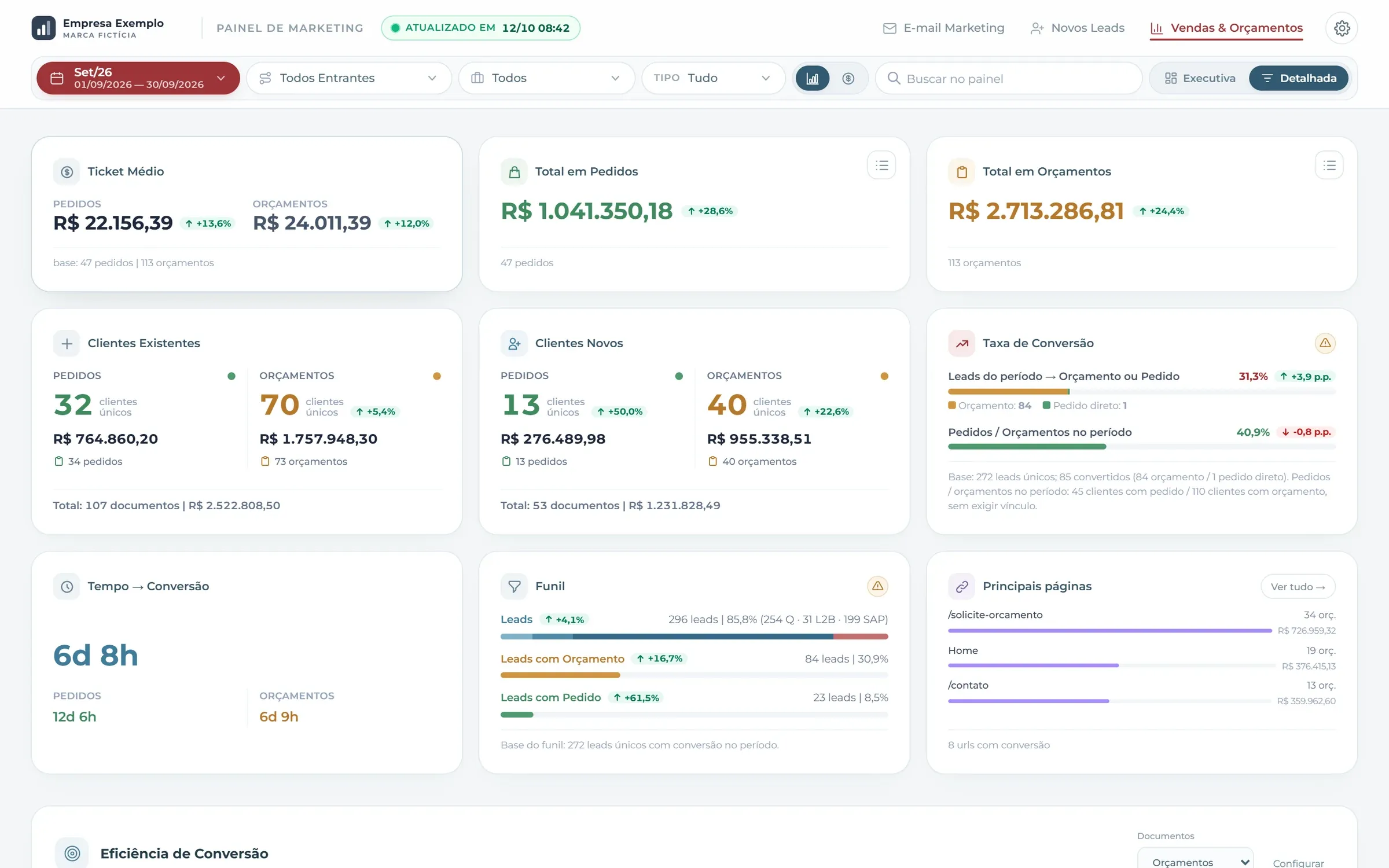 Indicadores de vendas atribuídas: ticket médio, total em pedidos e orçamentos, clientes novos e existentes e funil