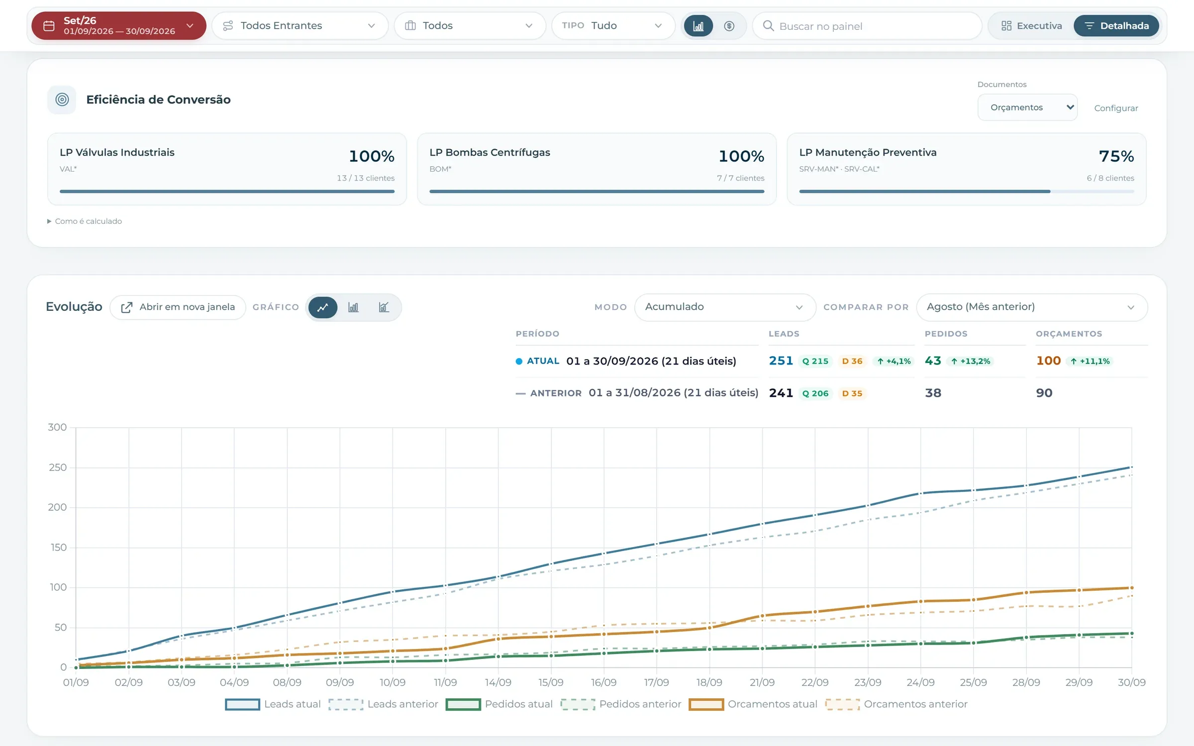 Taxa de conversão por landing page e curva acumulada do mês comparada ao mês anterior