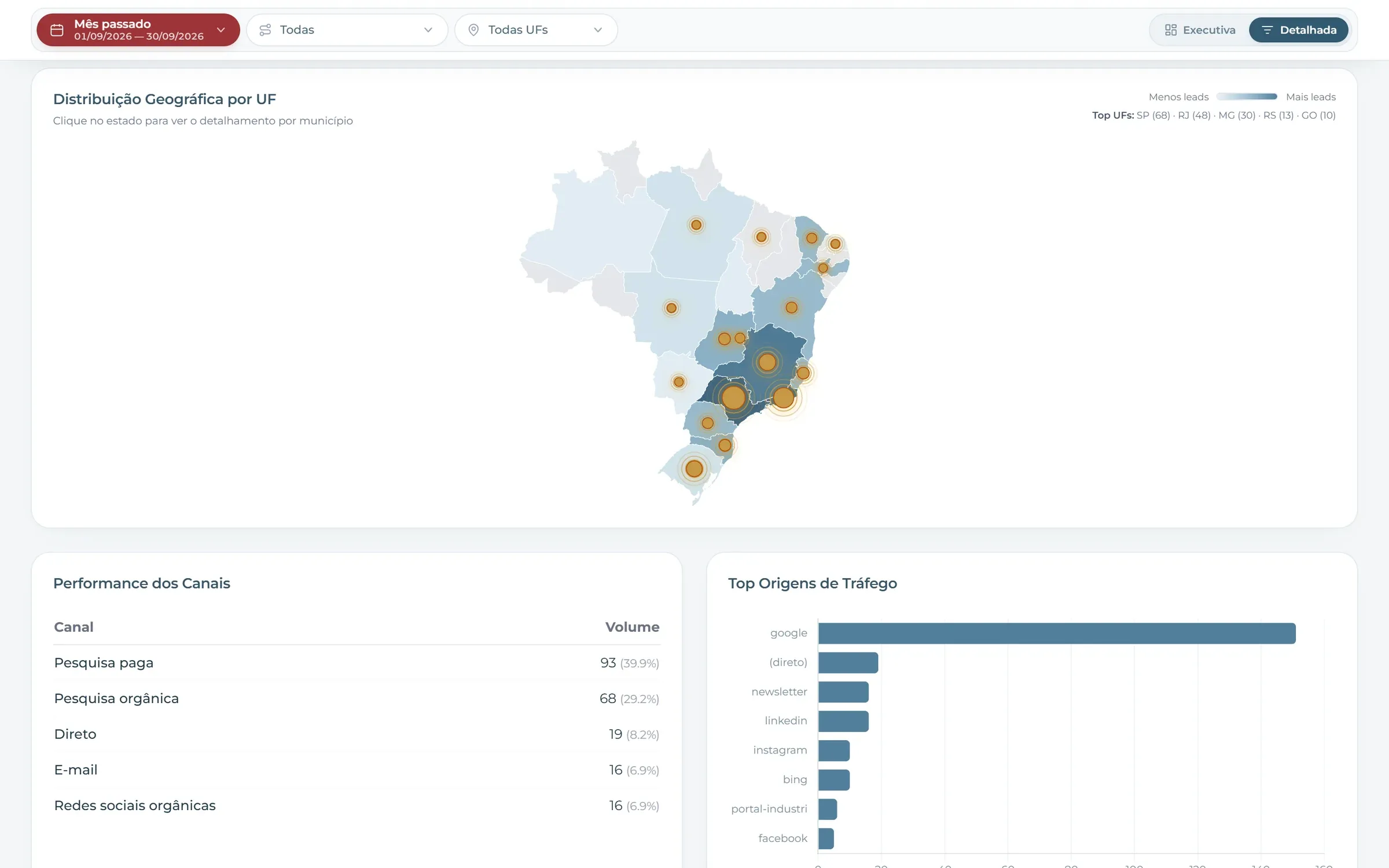 Mapa do Brasil com leads por estado e destaque para tráfego pago