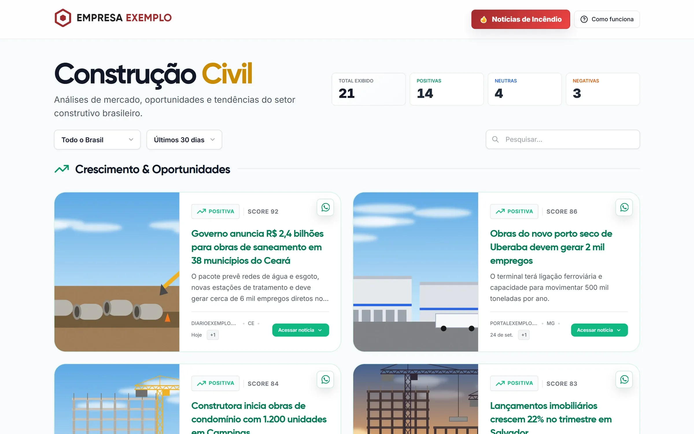 Painel de construção civil com cards marcados como positivos, score da IA e contadores de notícias positivas, neutras e negativas